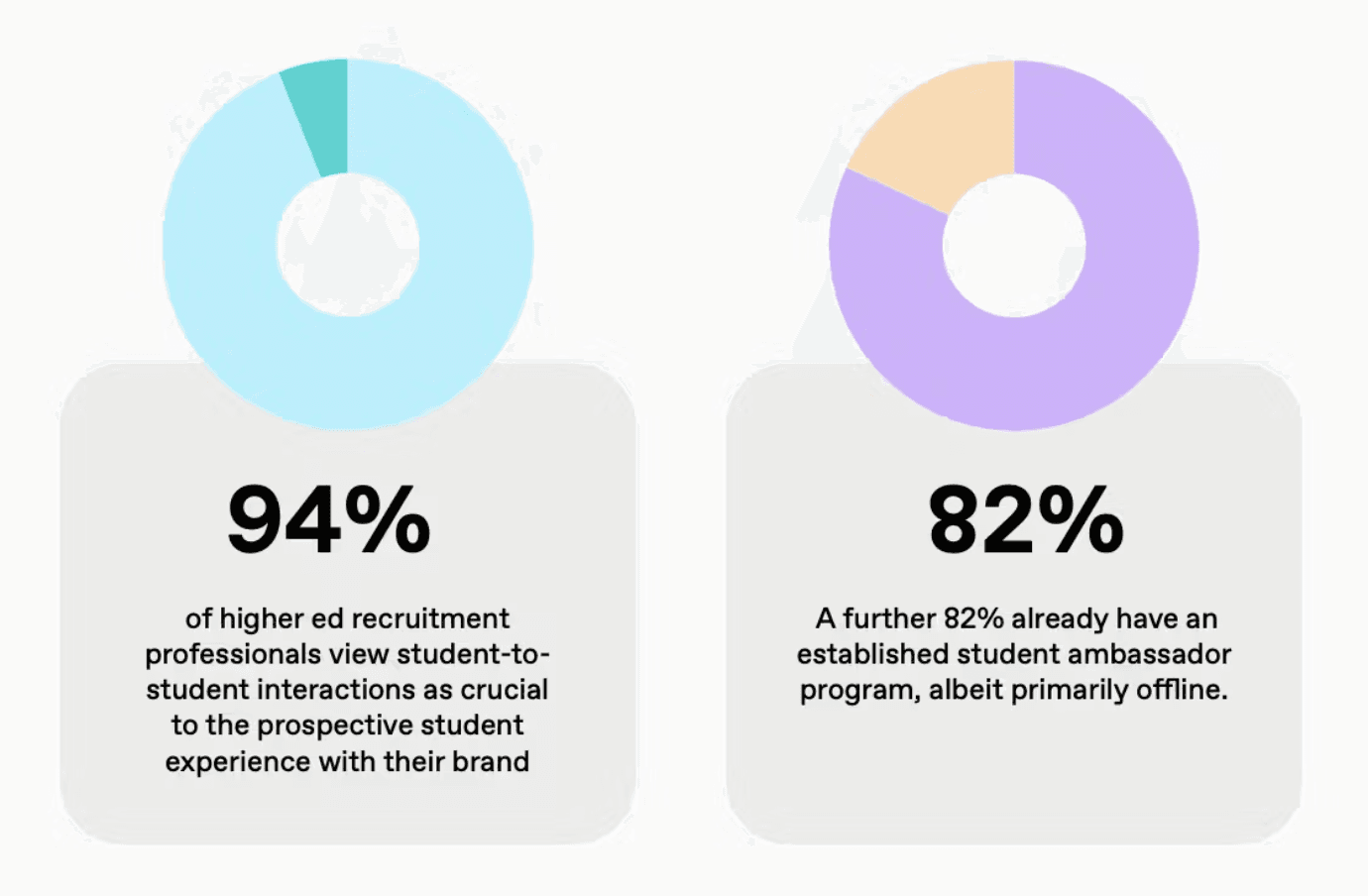 Pie graphs showing that 94% of enrollment professionals view P2P as crucial and 82% of schools have student ambassador programs to meet this need