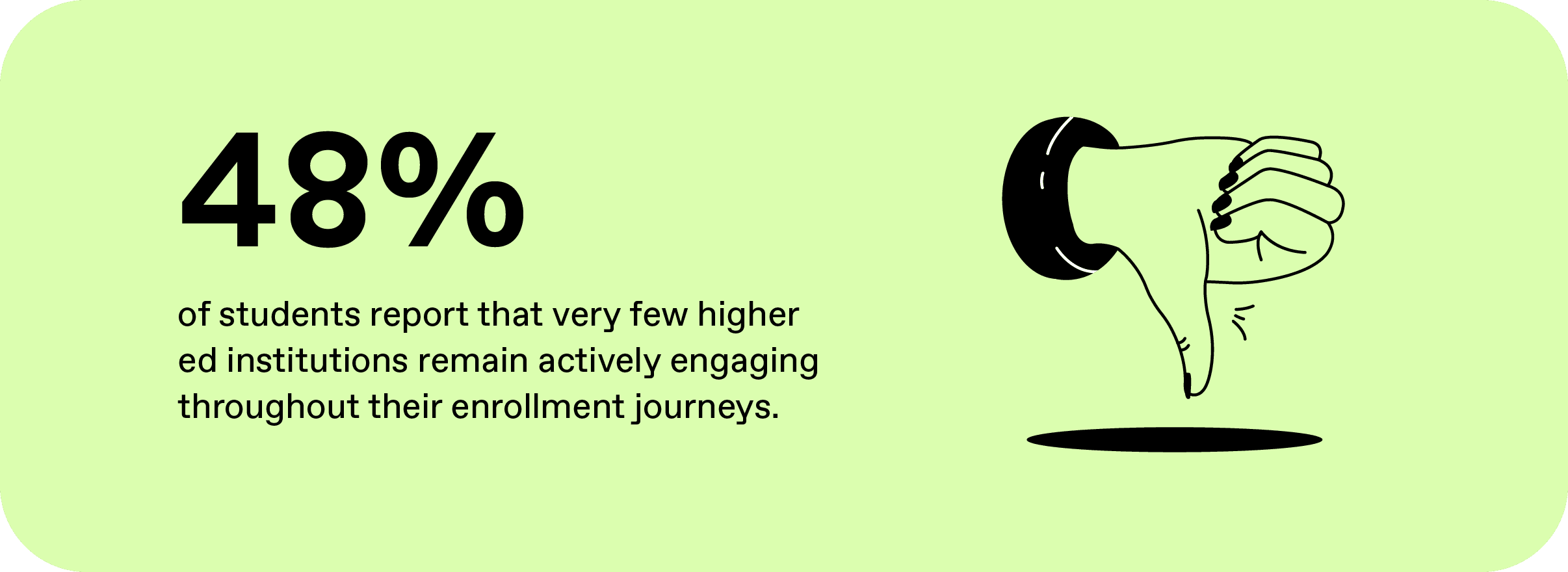 Graphic showing 48% of students report that very few higher ed institutions remain actively engaging throughout their enrollment journeys.