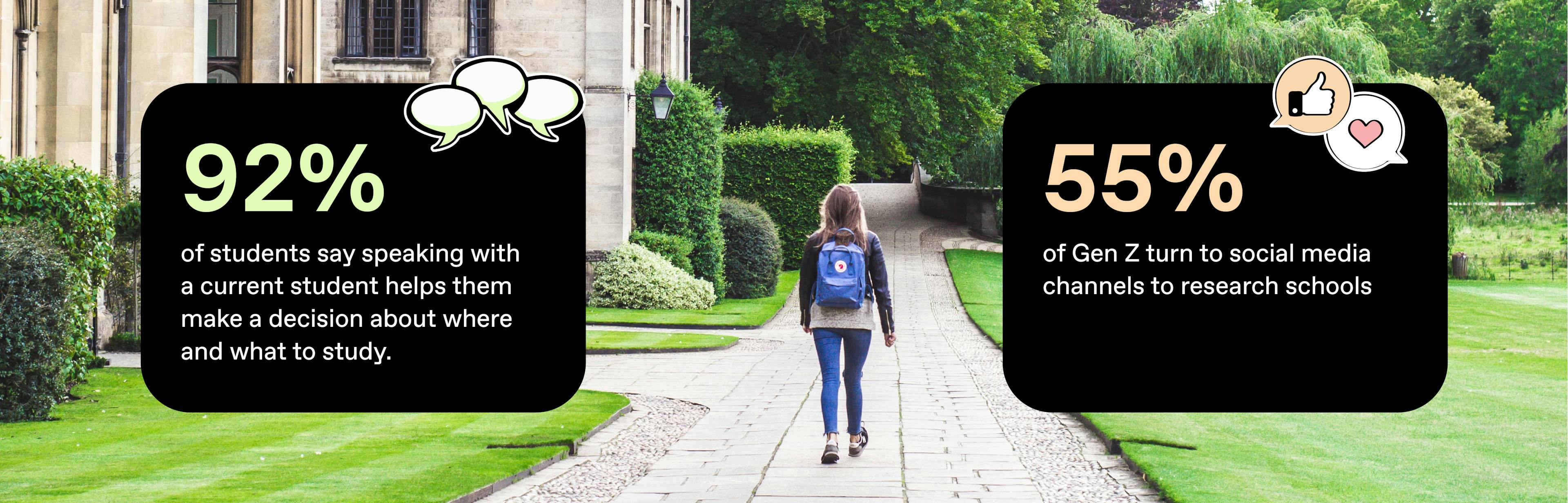 image of woman walking down path with text overlay reading "92% of. prospective students say speaking with a current student can help them make a decision of where to study" and "55% of gen z students turn to social media to research schools"