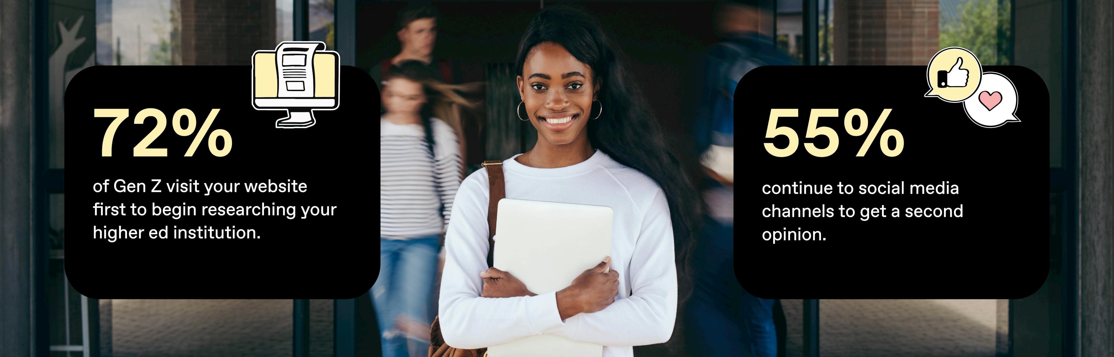 smiling student holding books with text overlays "72% of prospective students visit your website when conducting initial research on your higher ed institution" and "55% continue to social media channels to get a second opinion"
