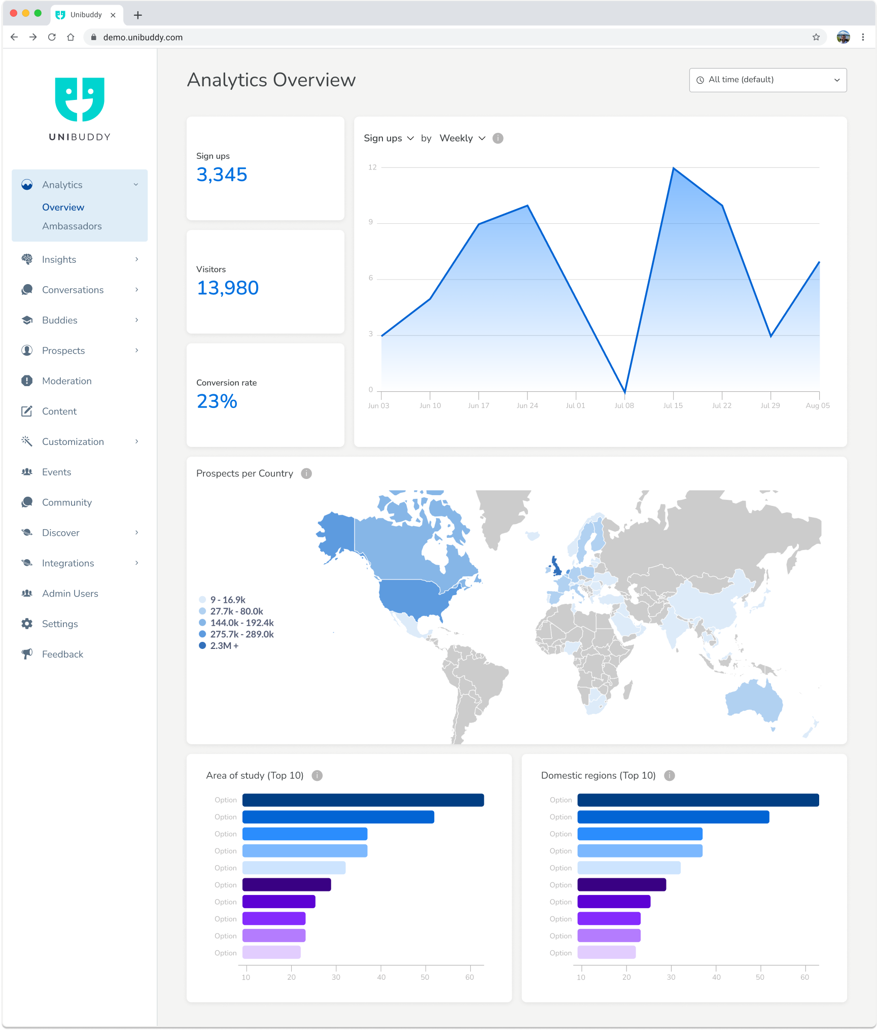 Unibuddy Platform analytics overview screenshot
