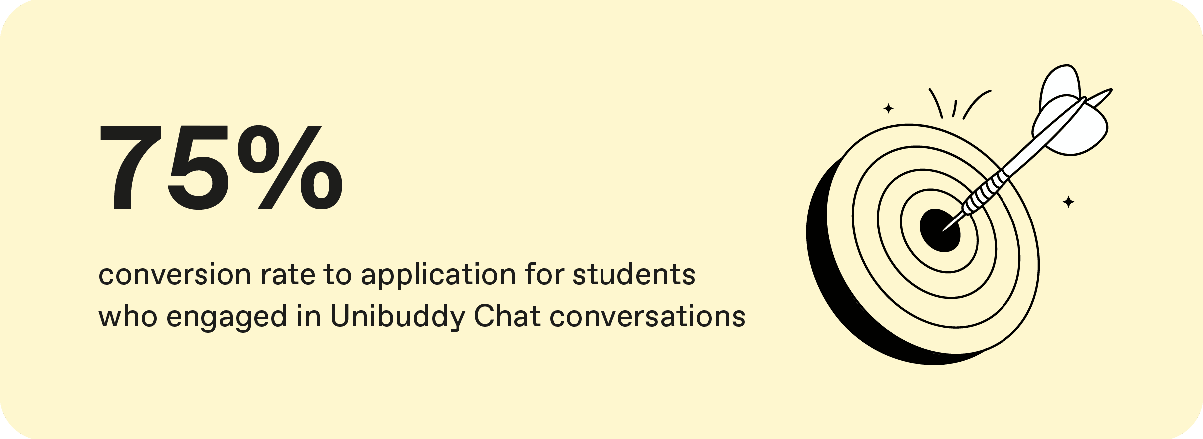 Graphic reading "75% conversion rate to application for students who engaged in Unibuddy Chat conversations"