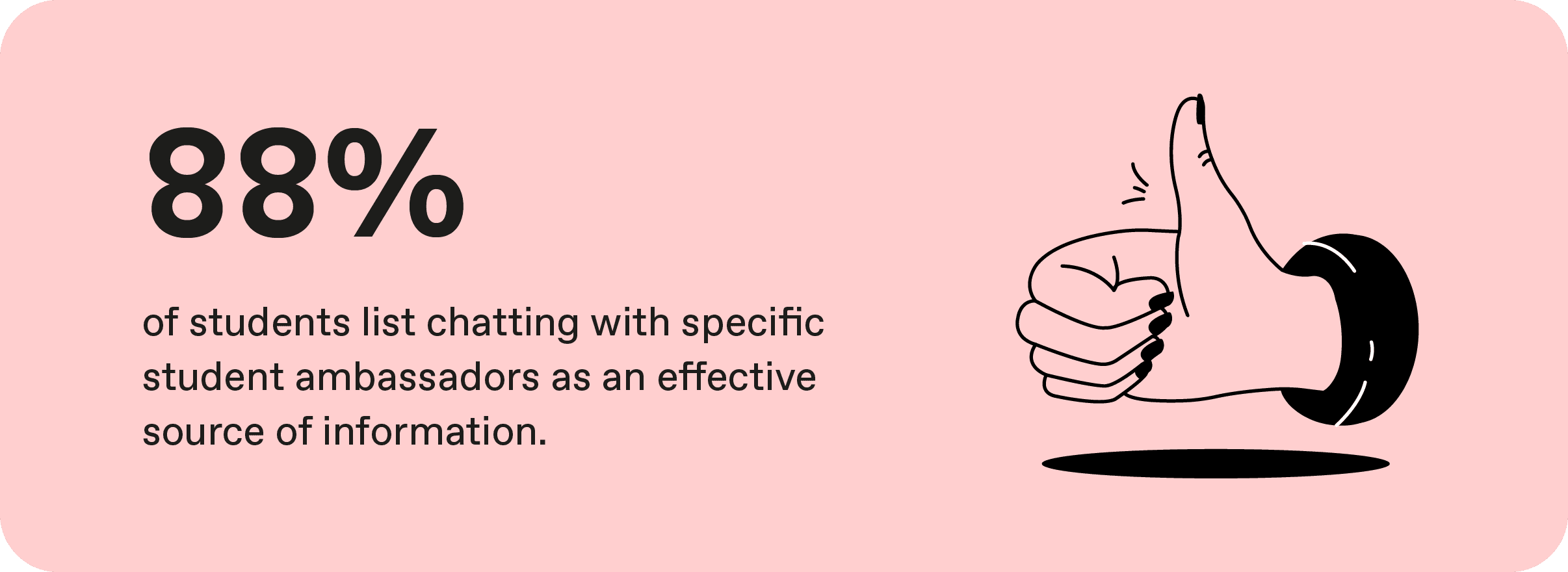 Graphic reading: "88% of students list chatting with student ambassadors as an effective form of communication"
