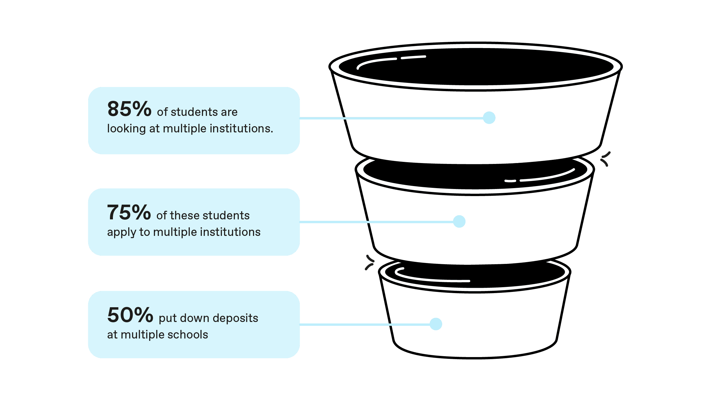Enrollment funnel graphic with competitive stats