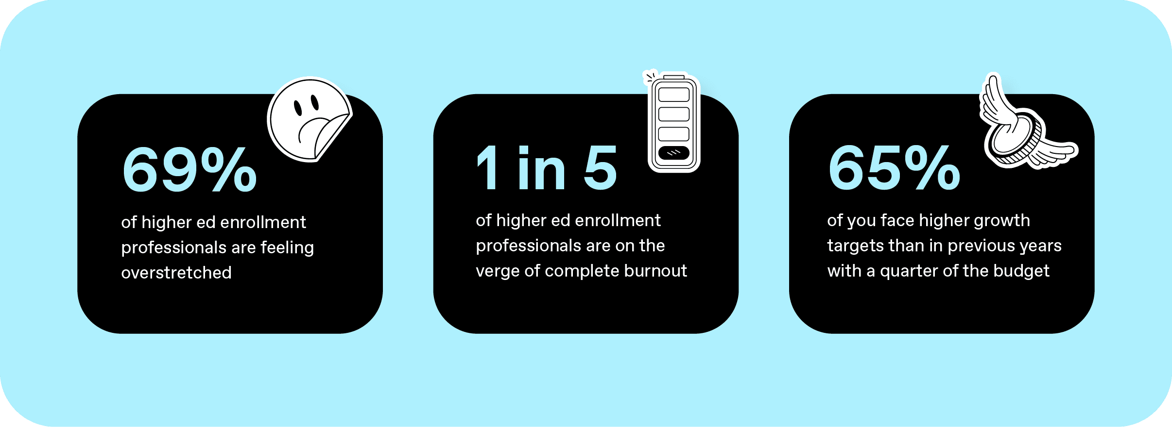 Graphic showing stats about overstretched enrollment teams