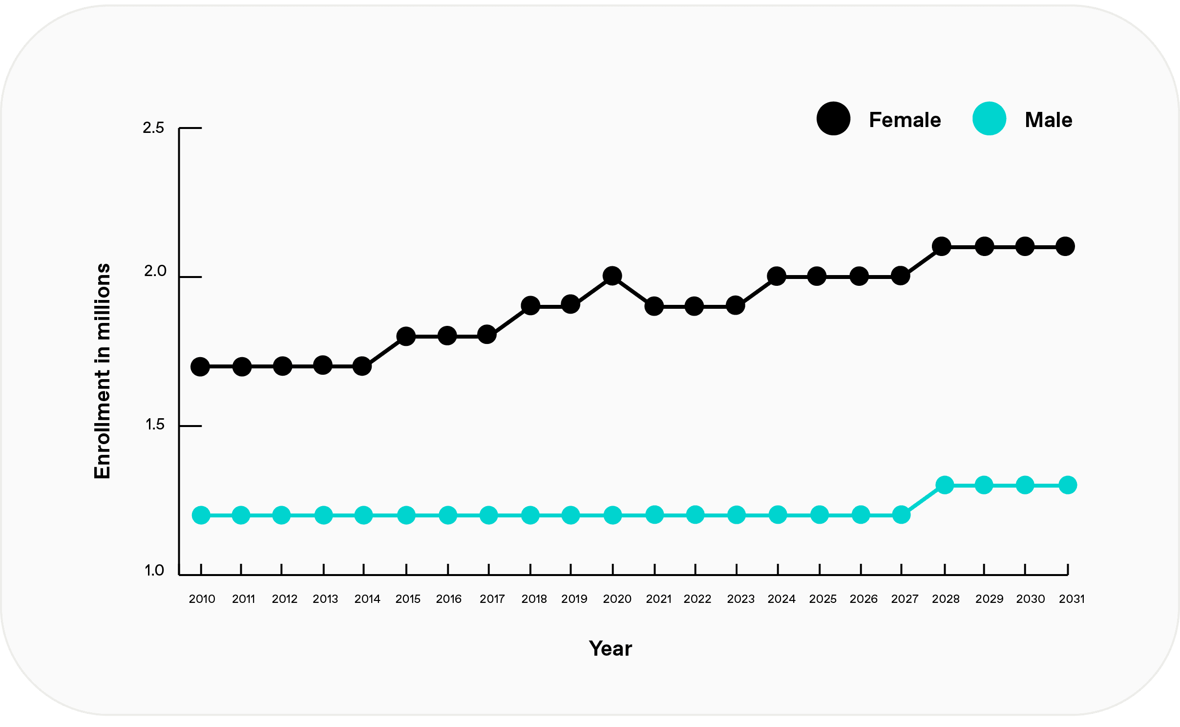Graph showing projected graduate school enrollment figures from 2010 to 2031 according to the US National Center for Education Statistics.