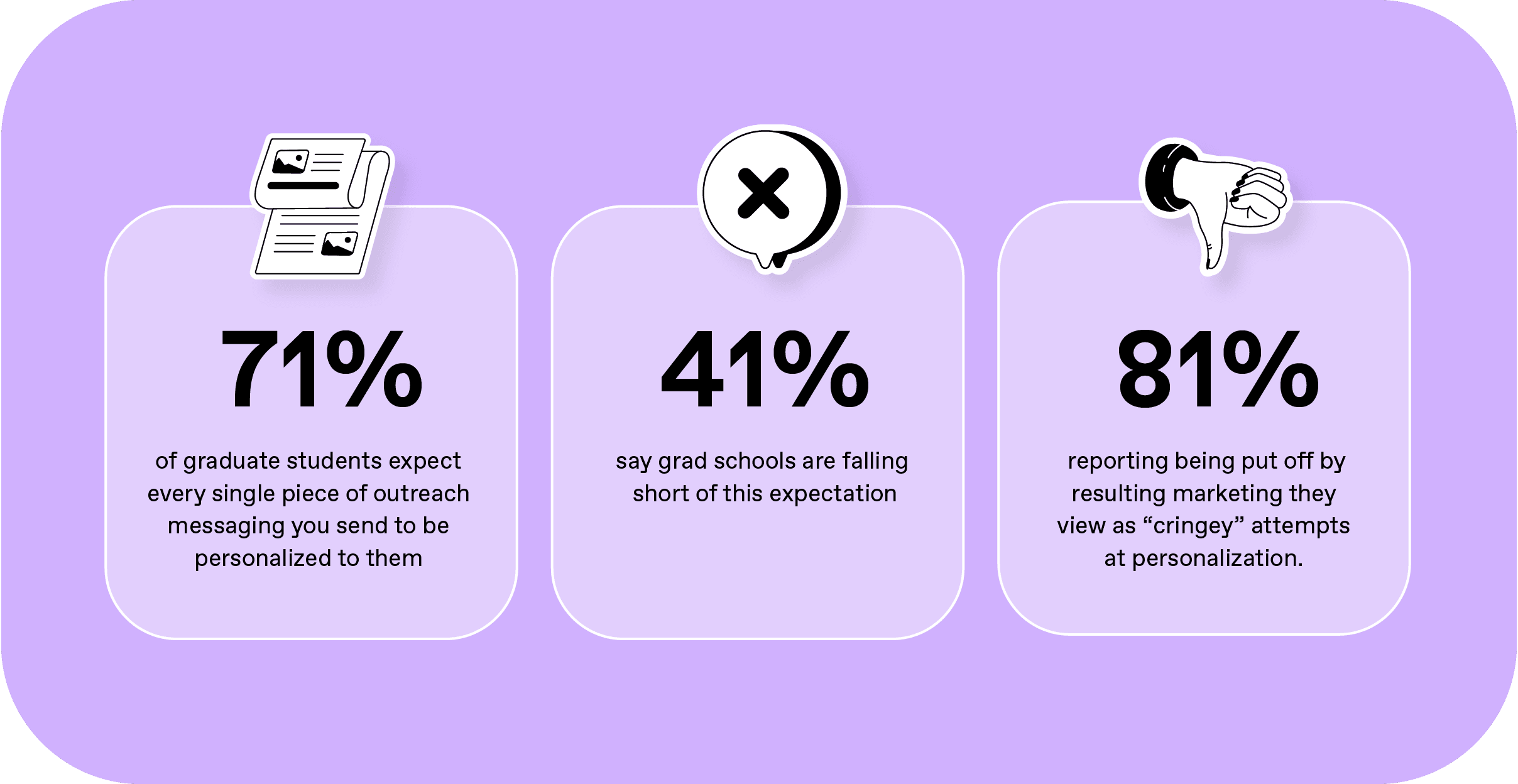 Graphic showing graduate demands of personalized messaging from higher ed institutions