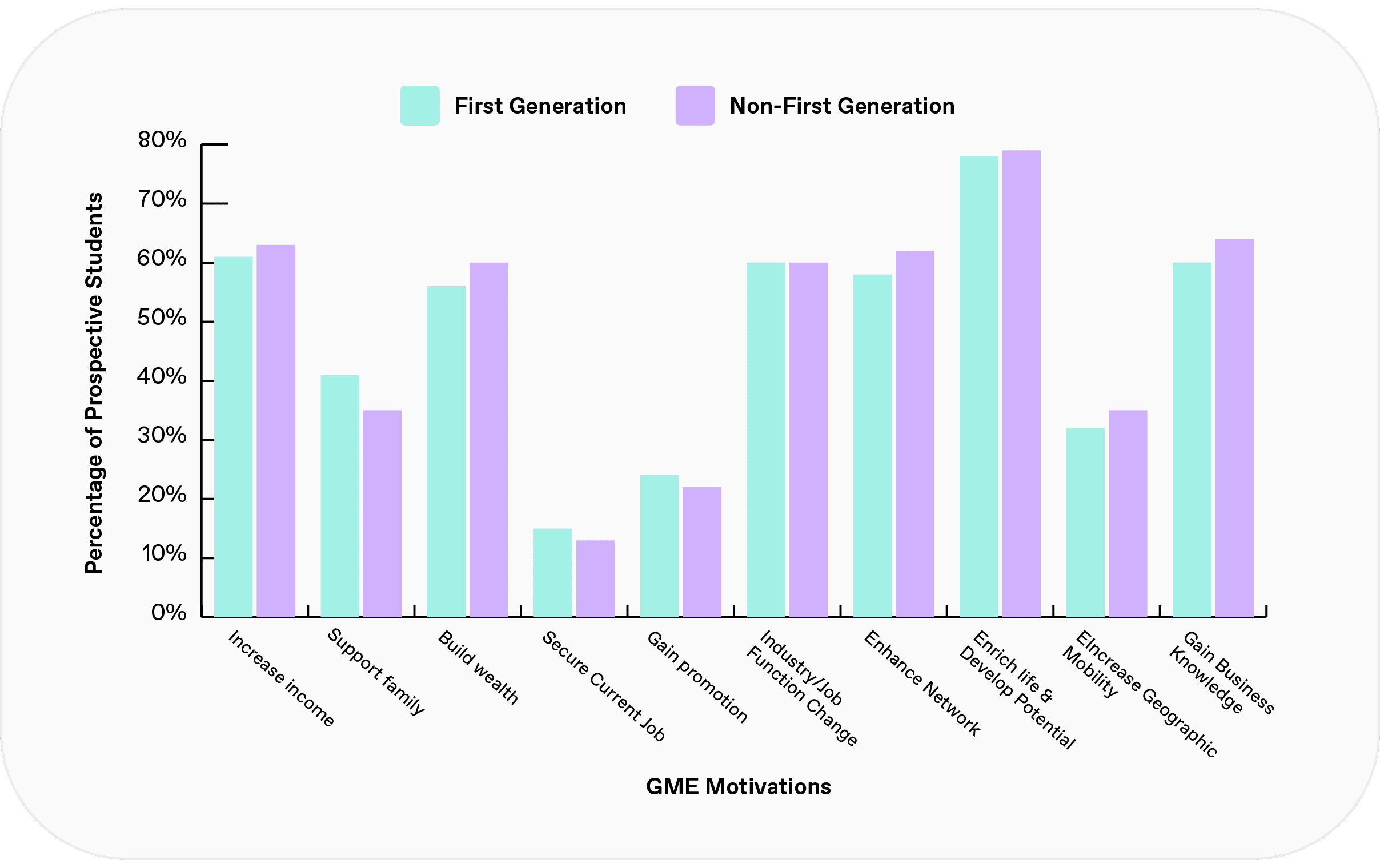 graph showing motivations of first generation vs non-first generation students