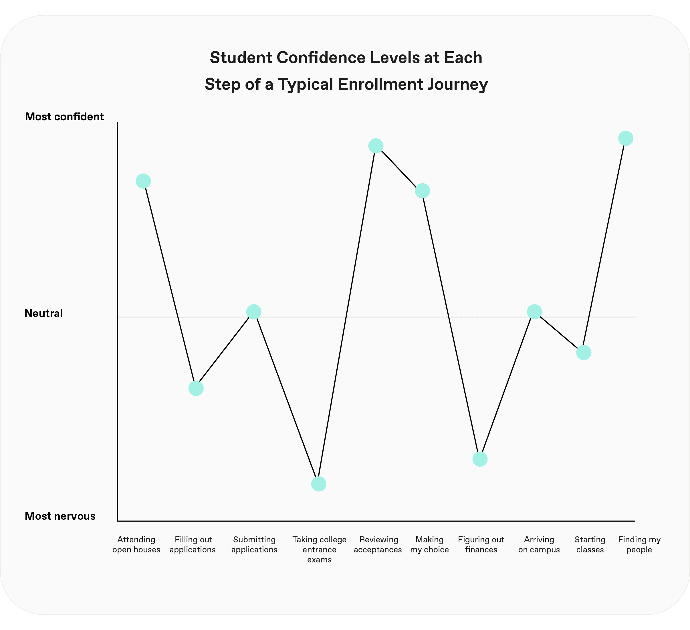 Graph showing student confidence levels throughout higher ed journey