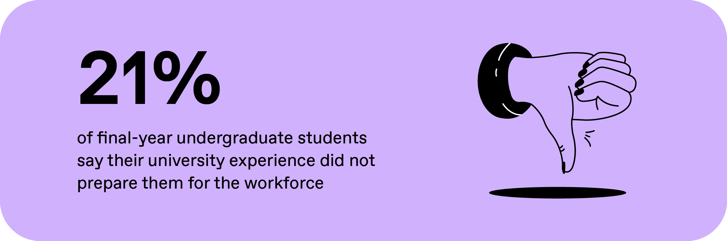 Graphic reading 21% of final-year undergraduate students say their university experience did not prepare them for the workforce