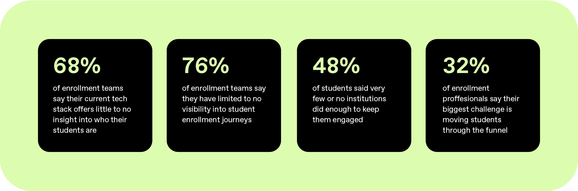 Graphic visual of stats showing a lack of visibility in higher ed enrollment